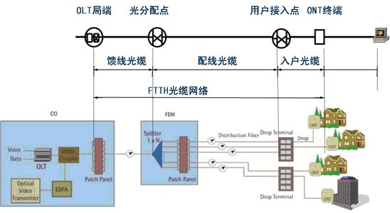 皮線光纜在FTTH工程中的應(yīng)用 - 新聞中心 - 1